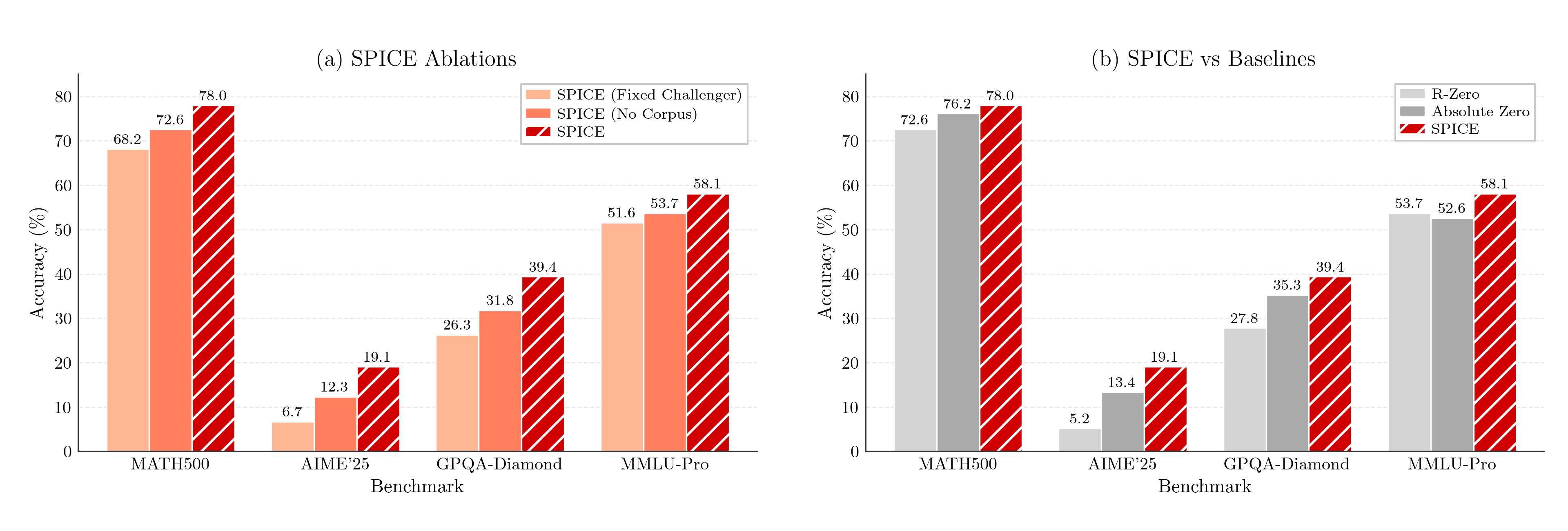SPICE · Grouped bars with white hatch on the main method