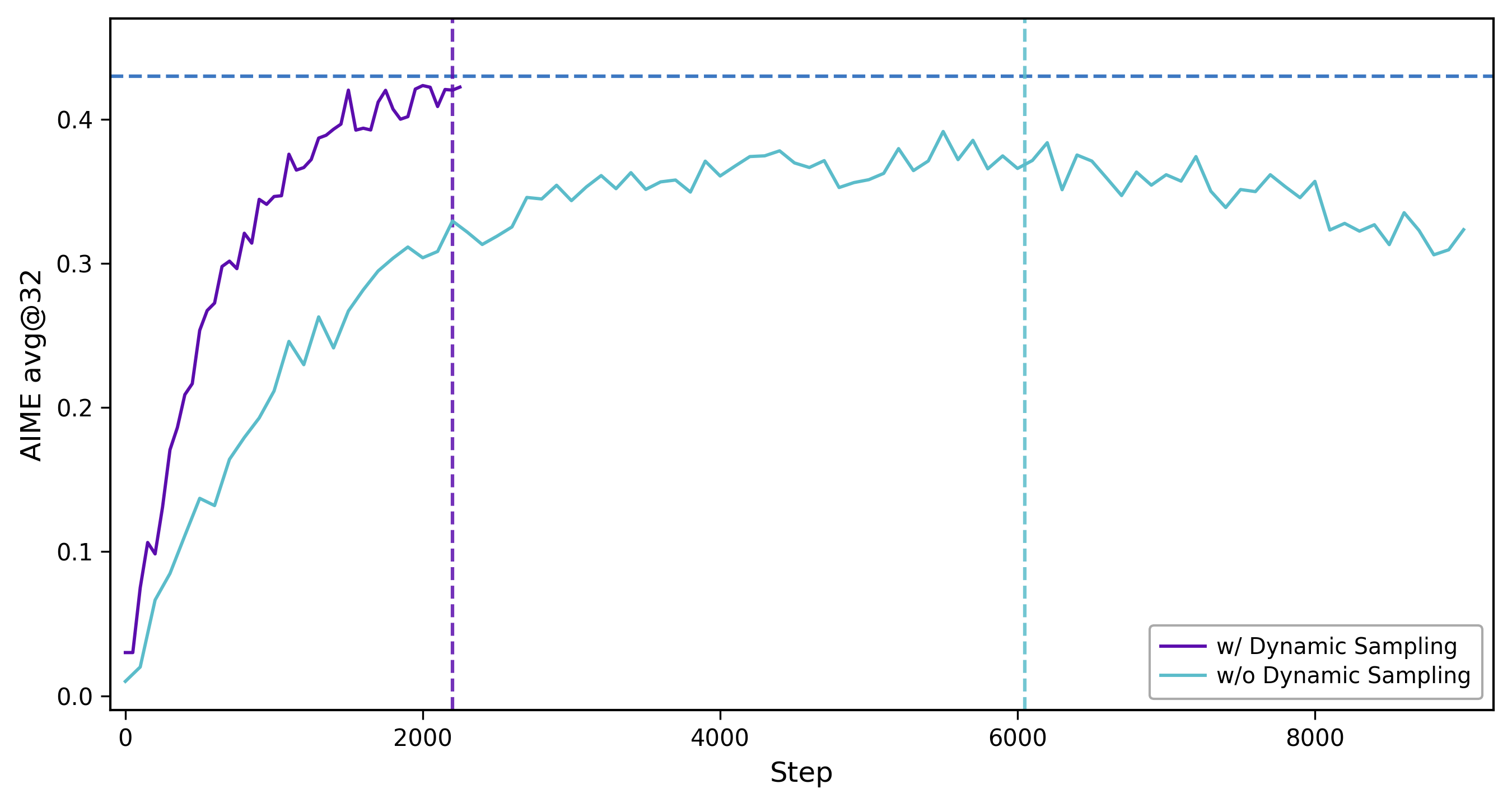 DAPO · AIME training curve with vertical breakpoints