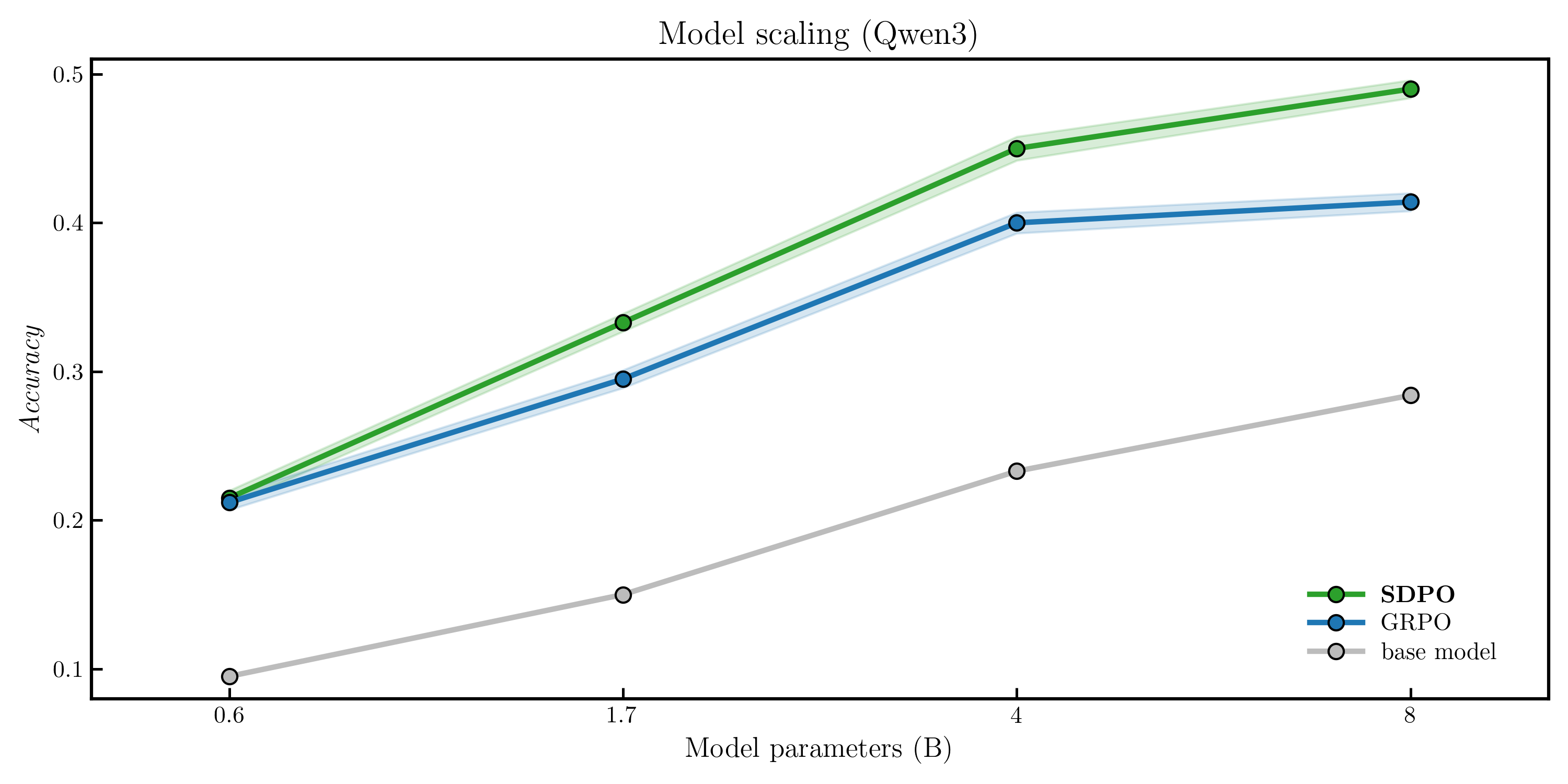 Self-Distillation · Qwen3 model-scaling curve with confidence band