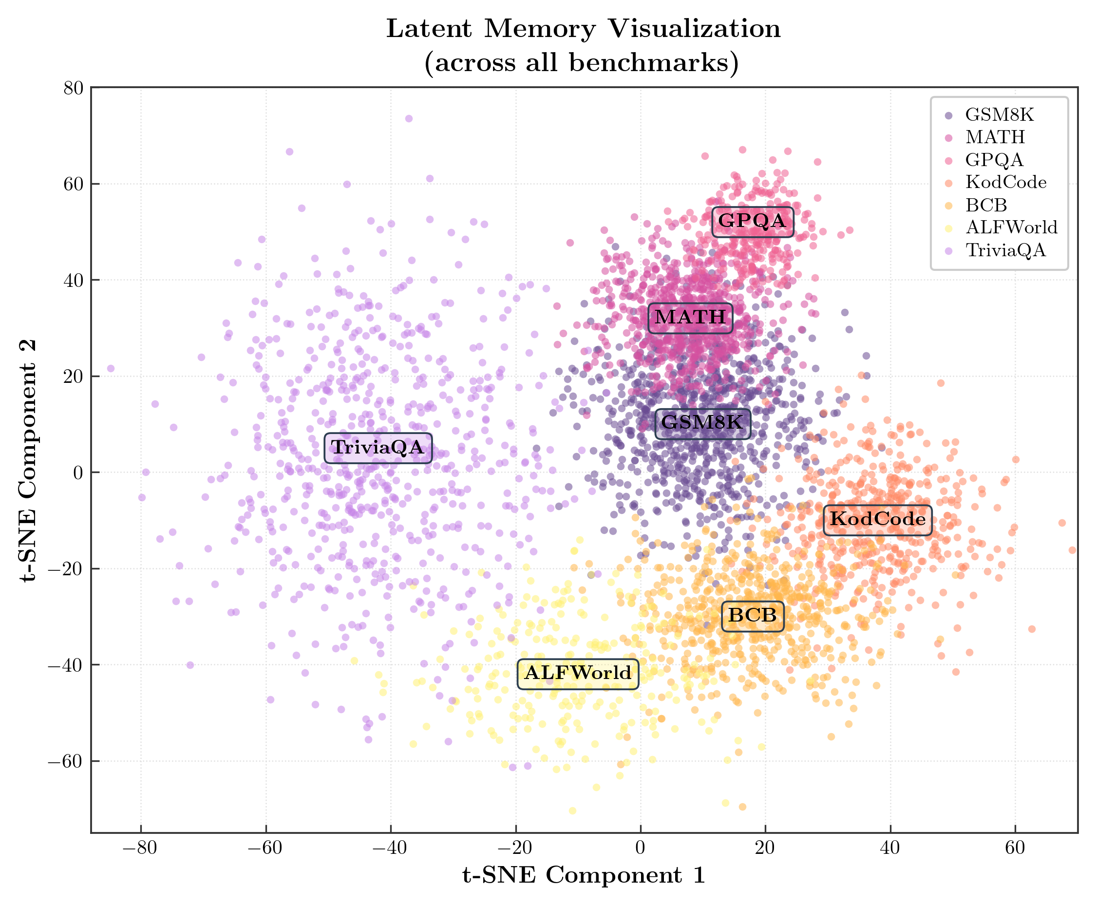 MemGen · t-SNE latent-memory clusters with rounded annotation pills