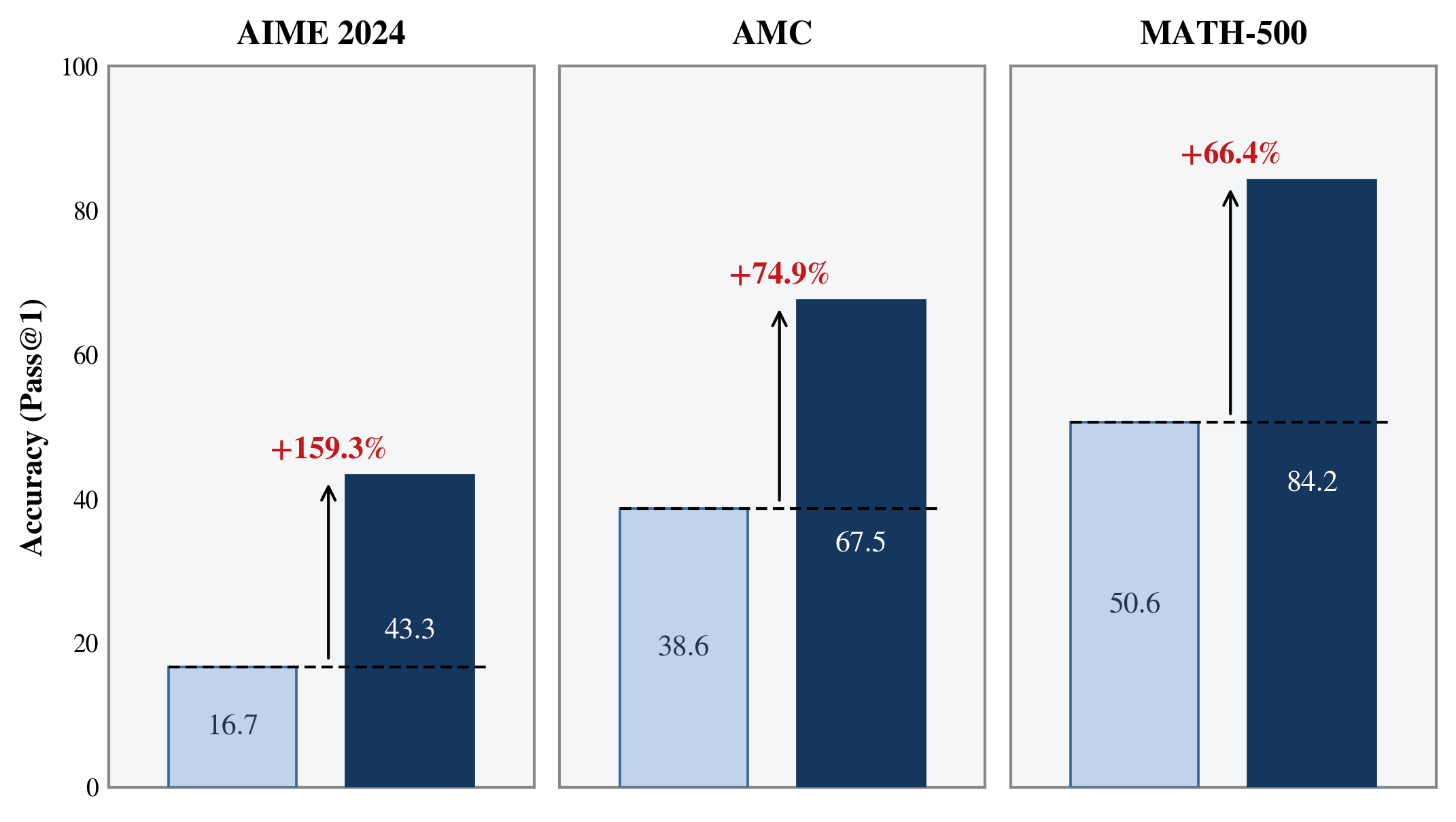 TTRL · 3-panel paired bars with delta arrows on three benchmarks