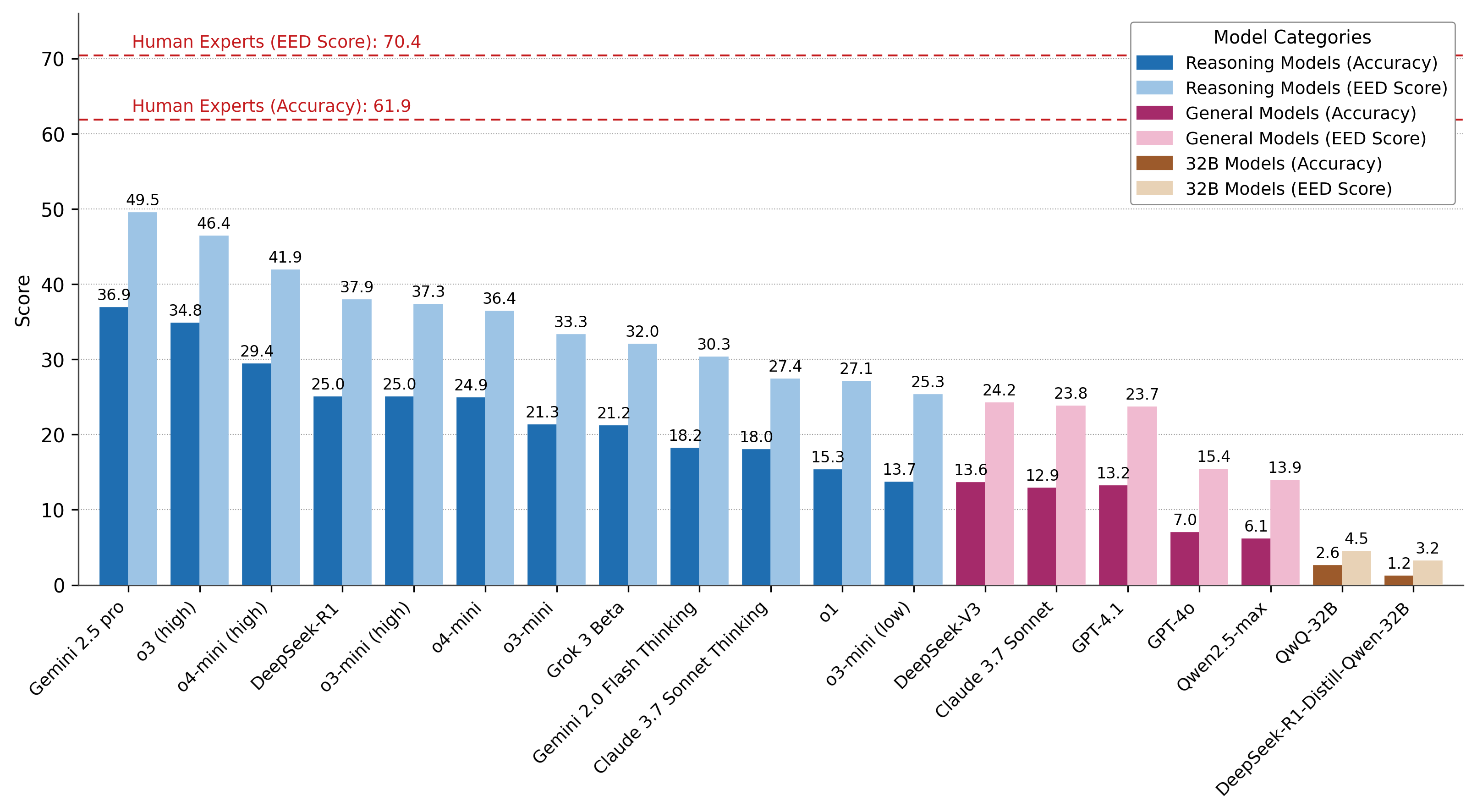 PHYBench · 19-model paired bars with category colours and human reference lines