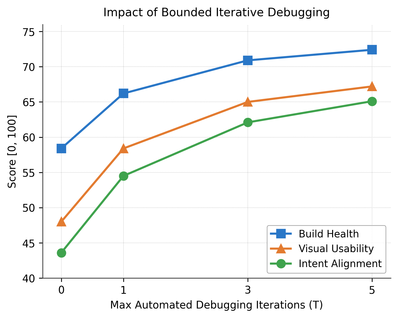 OpenGame · 3-line plot of build / visual / intent vs debug iterations