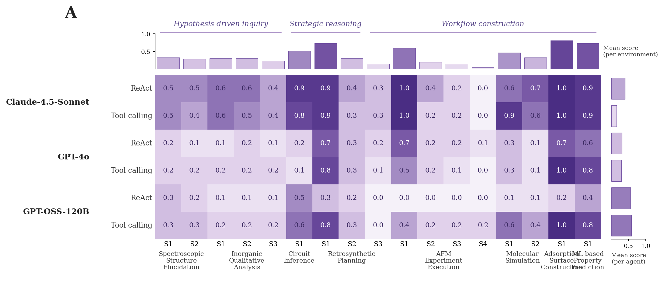 AI-Scientist · Model × environment-scope heatmap with marginal bars