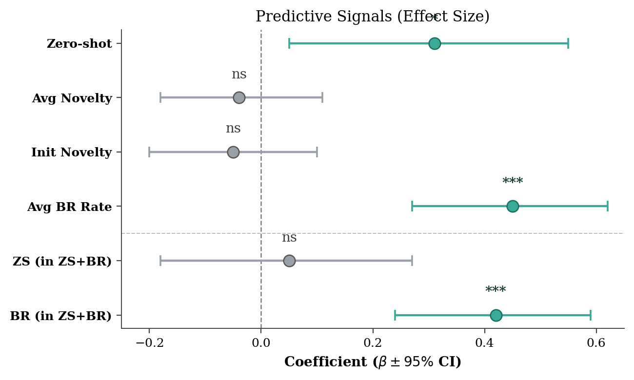 LLM-Evol-Optim · OLS forest plot with confidence intervals