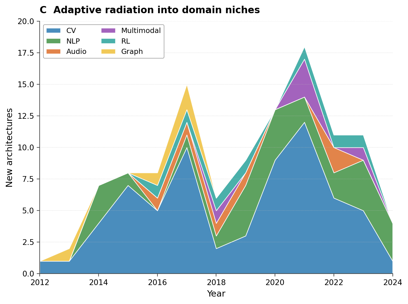AI-Evolution · Stacked area of new architectures by year and domain