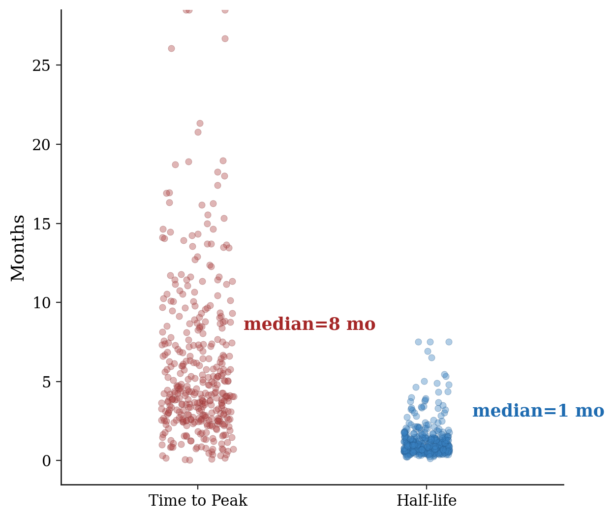 Paper-Espresso · Strip plot of topic time-to-peak vs half-life