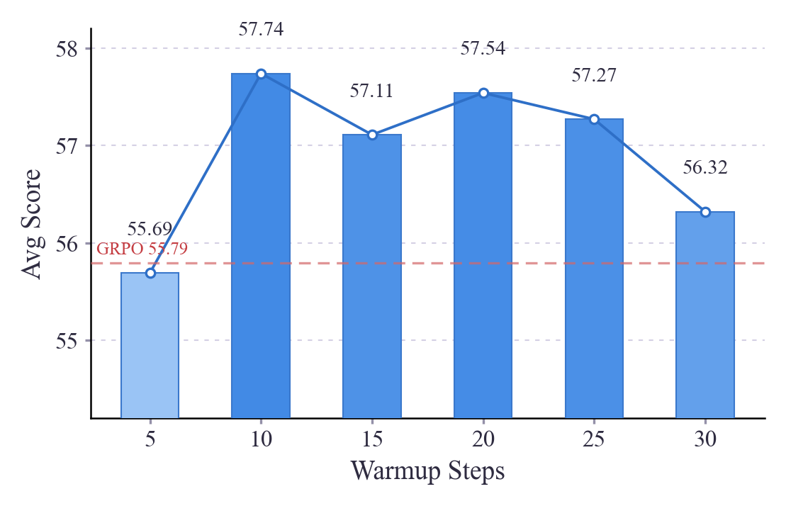 Average Scores Across Warmup Steps